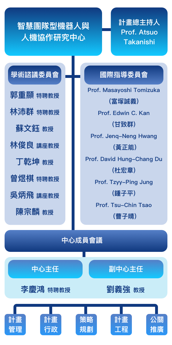 CITR 組織架構圖